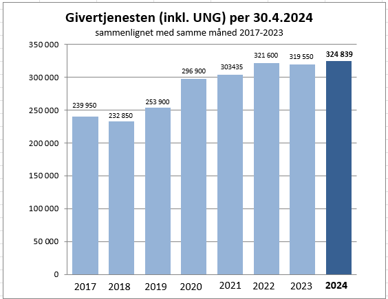 Graf som visern inntekter i årets 4 første måneder 2017 - 2024