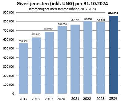 Graf som viser utvikling i givertjenesten per oktober 217-24