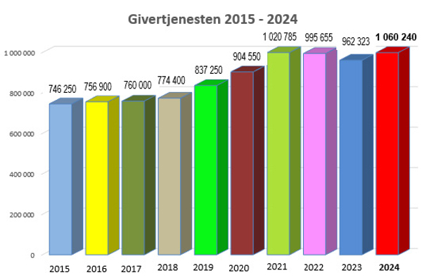 Inntekter givertjenesten 2015 - 2024 