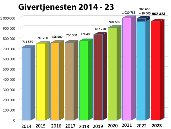 Givertjenesten søylediagram 2014 - 23
