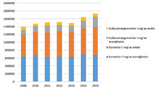 Deltakere på konserter og kulturarrangementer i kirkene 2009-2015 (figur fra dokumentet "Hverdagskirken")