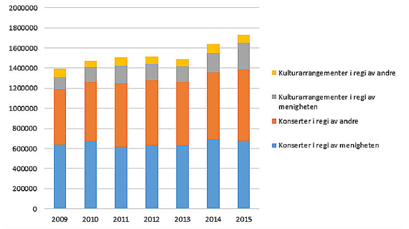 Deltakere på konserter og kulturarrangementer i kirkene 2009-2015 (figur fra dokumentet "Hverdagskirken")